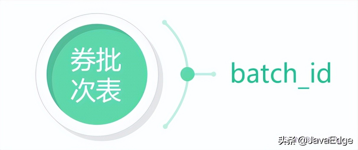 大廠的優(yōu)惠券系統(tǒng)是如何設計的？