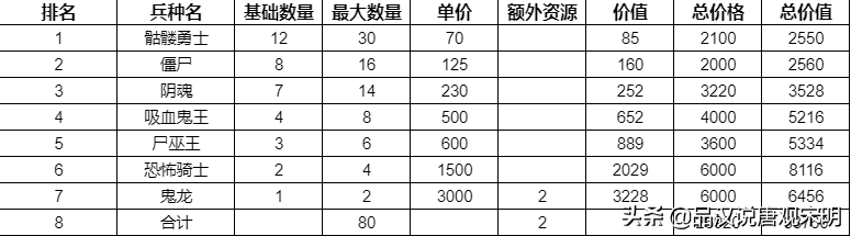 英雄无敌3种族全数据：哪个种族挥金如土，哪个种族却省吃俭用？