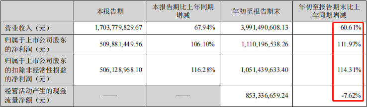 晶盛机电︱净利翻番，光伏设备龙头也有强敌？