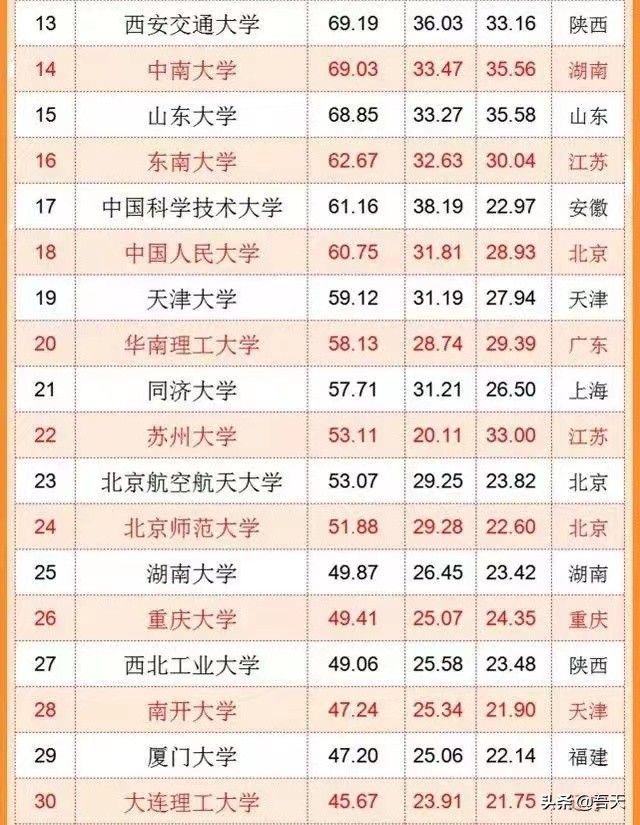 2022中国大学综合实力30强：南大排第7，华科第6，武大排第5