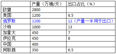冷静看待战争影响，原油近况一览