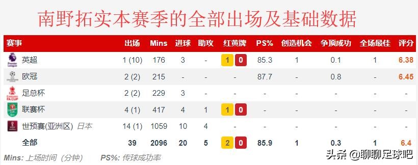 南野拓實：24場比賽打進10球，利物浦的杯賽之王