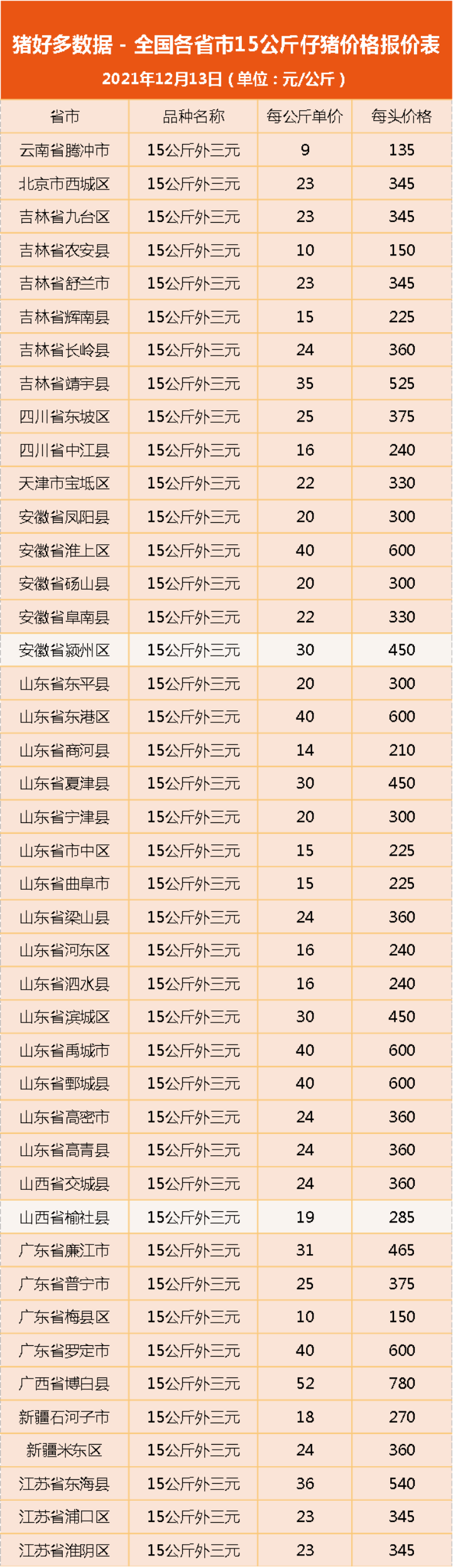 今日仔猪价格：猪价多次“飘绿”，仔猪价格现“坍塌”式下跌