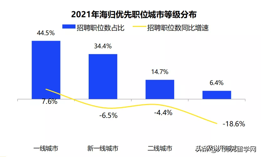 考研后留学，平均月薪1.3W+！2021中国海归就业调查报告出炉