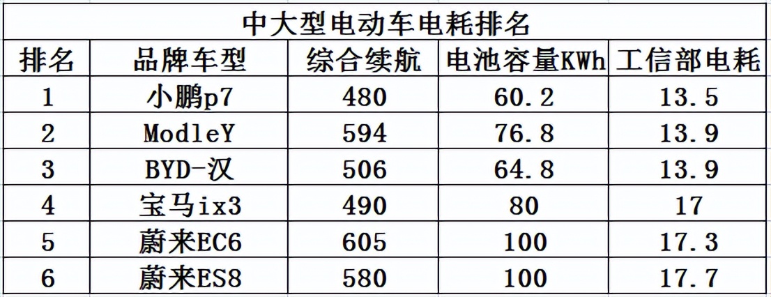 新能源汽車電耗知多少？