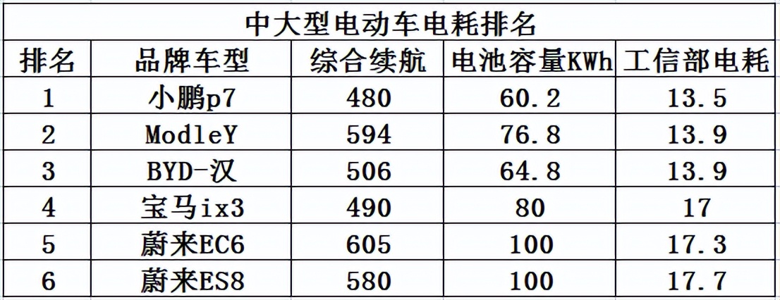 新能源汽车电耗知多少？