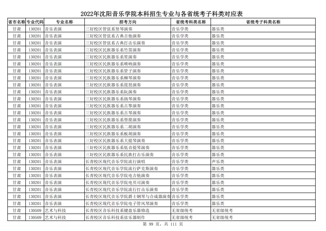 2022年沈阳音乐学院本科招生专业与各省统考子科类对应表