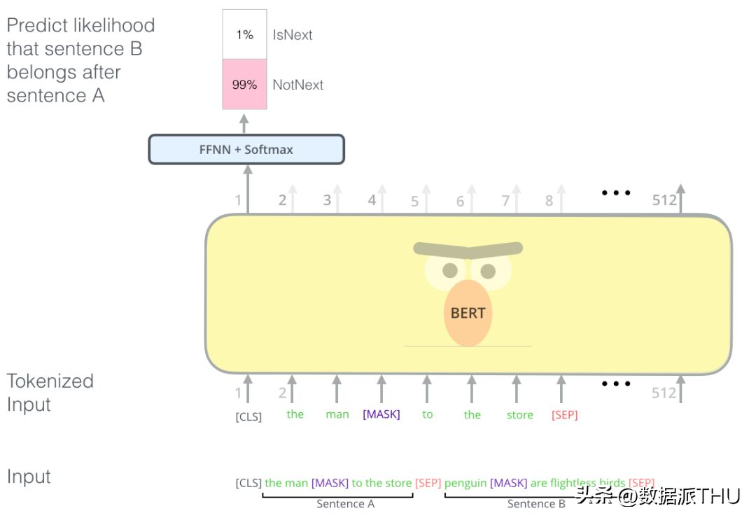 图解 | 深度学习：小白看得懂的BERT原理
