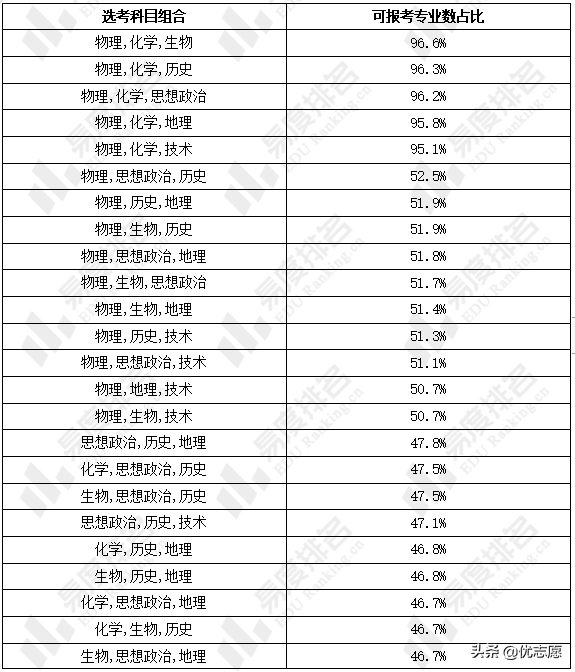2024年浙江模拟高考选科分析