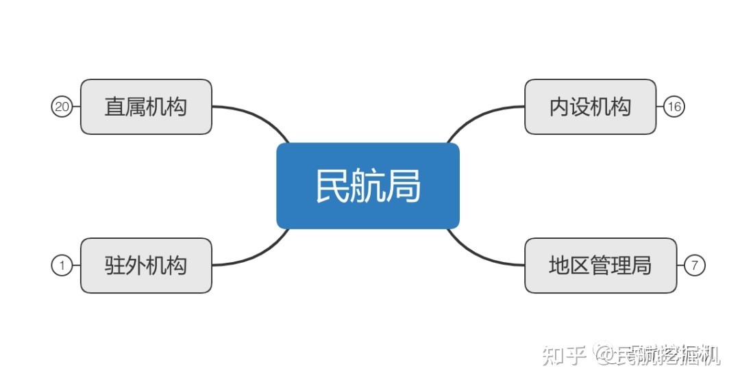 交通运输部有多么庞大？都管理哪些机构、事业单位？