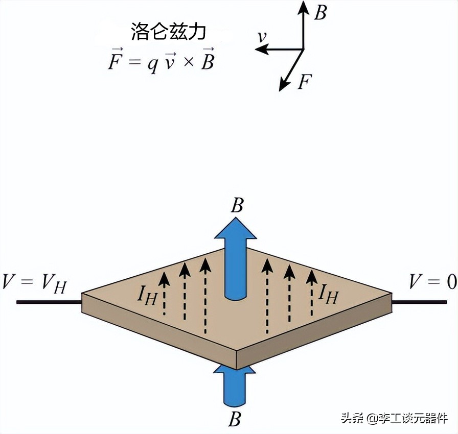 霍爾效應原理？霍爾效應傳感器工作原理？一文總結，幾分鐘搞懂