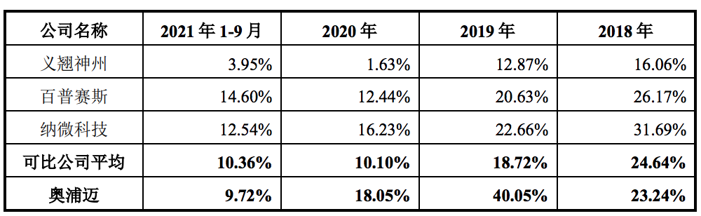 奥浦迈冲刺科创板上市，肖志华、贺芸芬夫妇控制约42%的股份