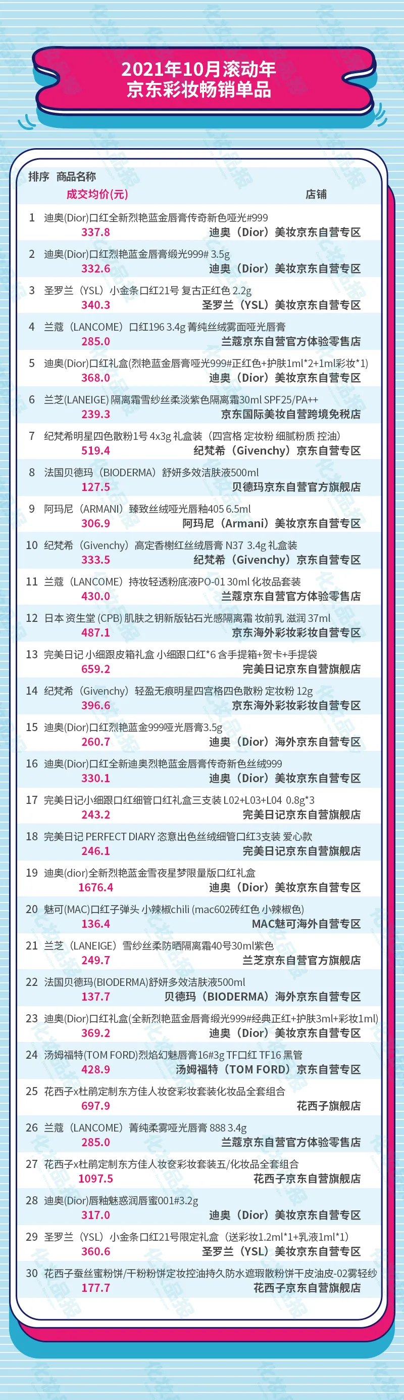 中国彩妆品牌(彩妆销售榜又来了！Top20品牌国货占五席)