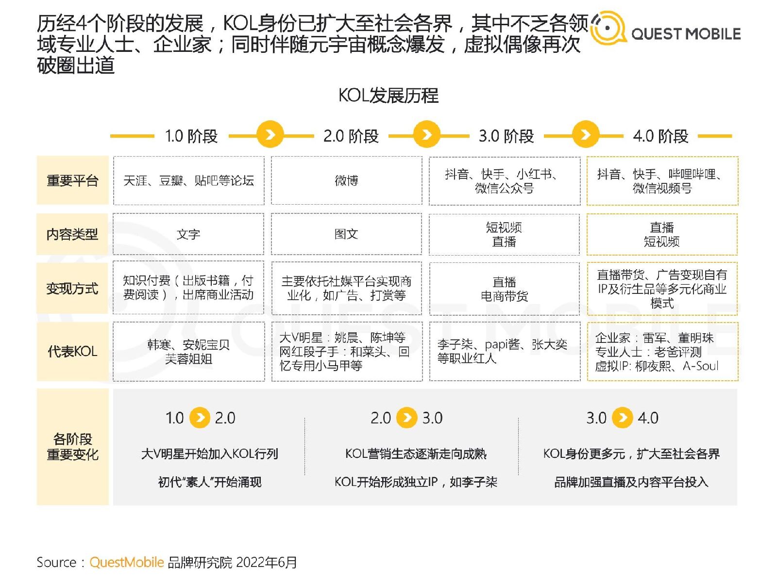 2022跨平台KOL生态研究