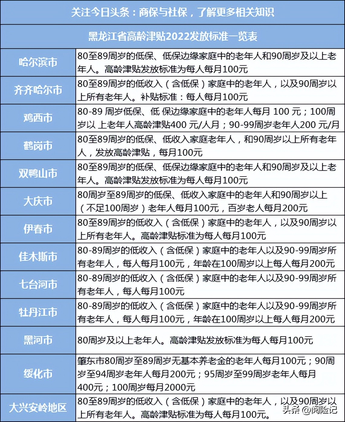 2022年黑龙江省高龄津贴发放标准一览表(2022年黑龙江省高龄津贴发放标准一览表图片)