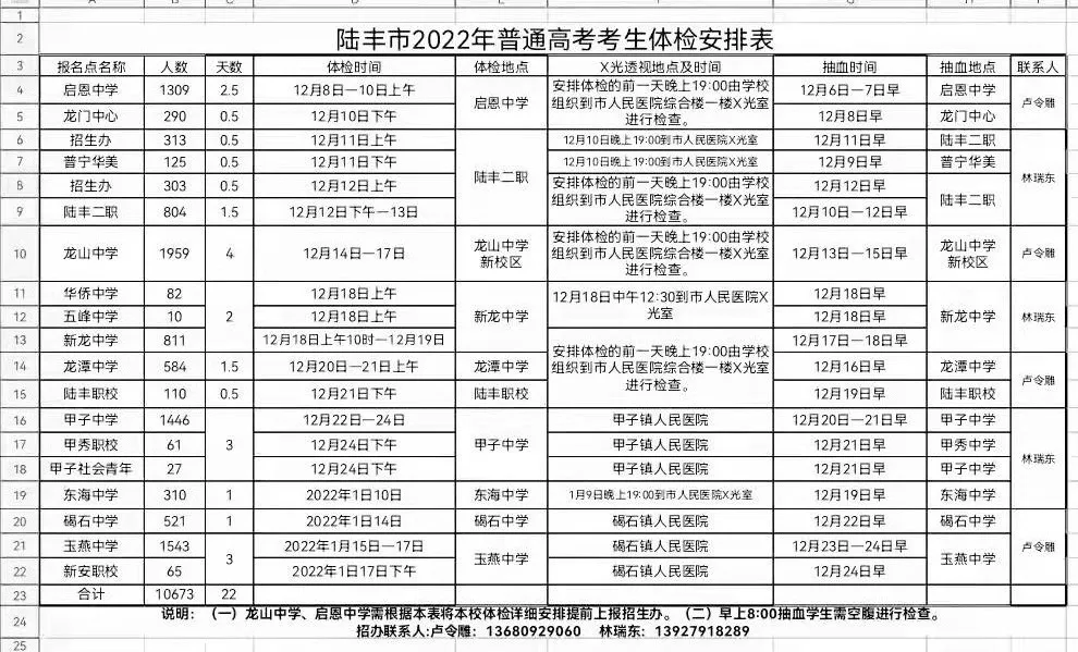 高考体检即将结束！大学专业身体限制条件曝光！智齿都有影响？