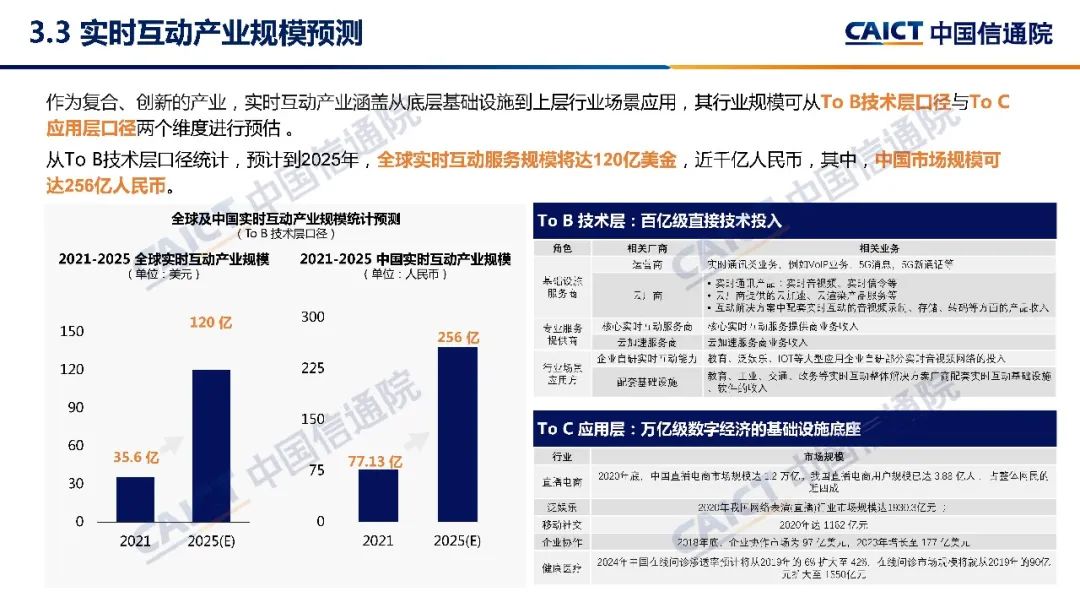 中国信通院发布《实时互动产业发展研究报告（2022年）》