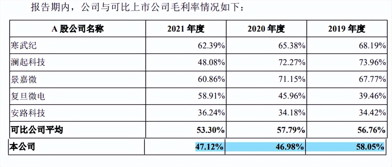 盛科通信研发费用关联交易屡被问询，偿账能力远不及同行