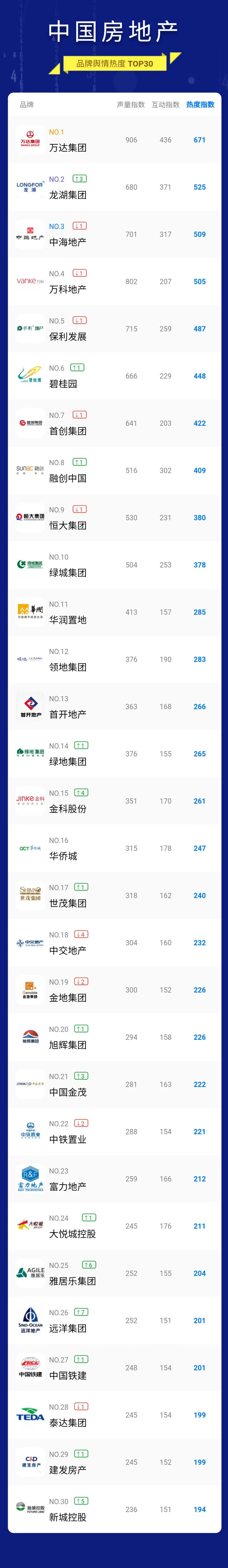 舆情指数｜2022年05月中国房地产品牌舆情热度指数TOP30