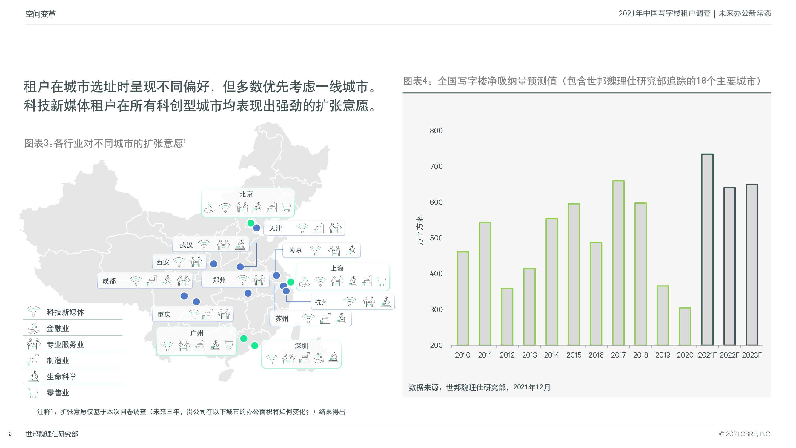 2021年中国区写字楼租户调查