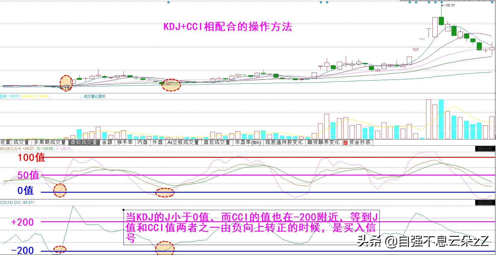 A股：kdj指标操作技巧，配合MACD,CCI,MA出现买卖信号准确率超高