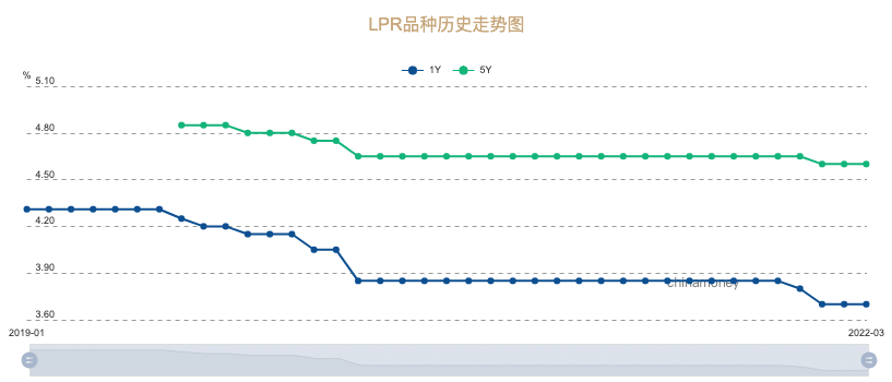 首套5.55%！房贷利率重回两年前，买房人好消息来了......