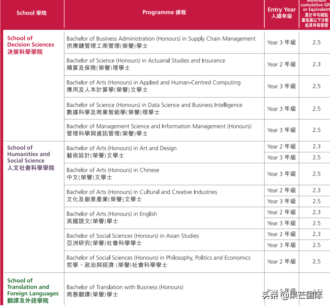 速看！港校也有专升本！含金量更高