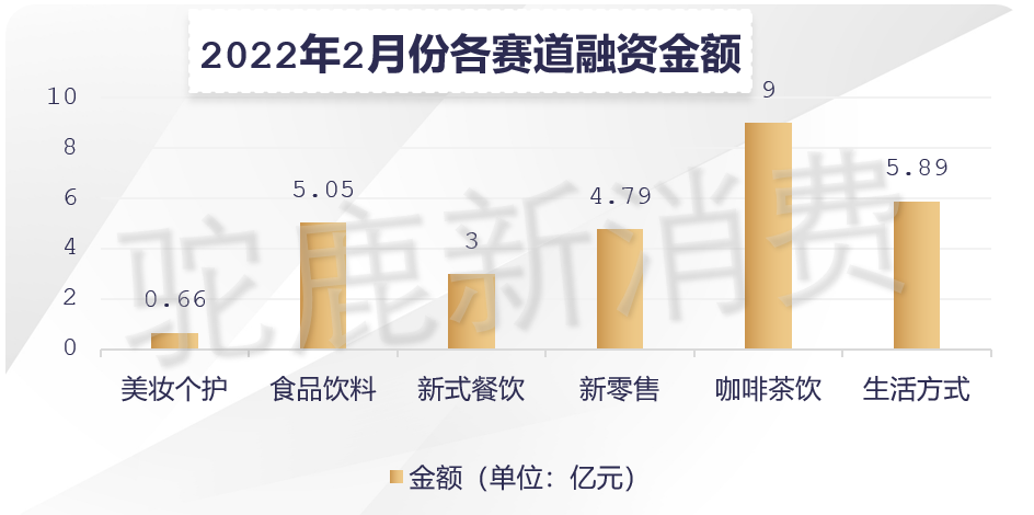 2022年2月份新消费产业融资月报｜驼鹿新消费出品