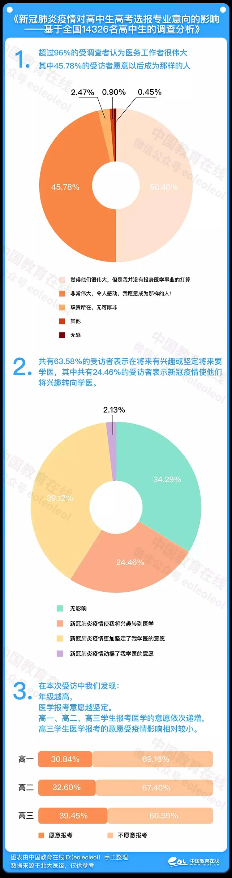 医药卫生类的同学注意！公立三甲医院人岗竞争比竟然高达51:1