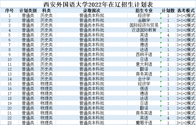 北京印刷学院、石河子大学、西安外国语大学2022本科招生计划