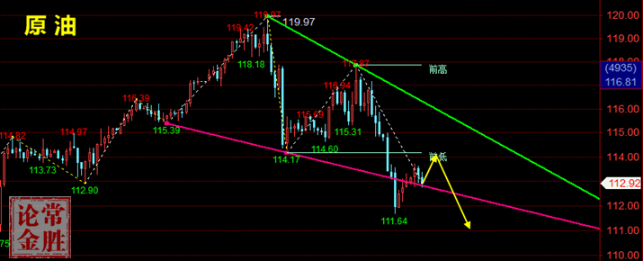 常胜论金：黄金多头短线反弹回升，晚间黄金原油技术走势分析