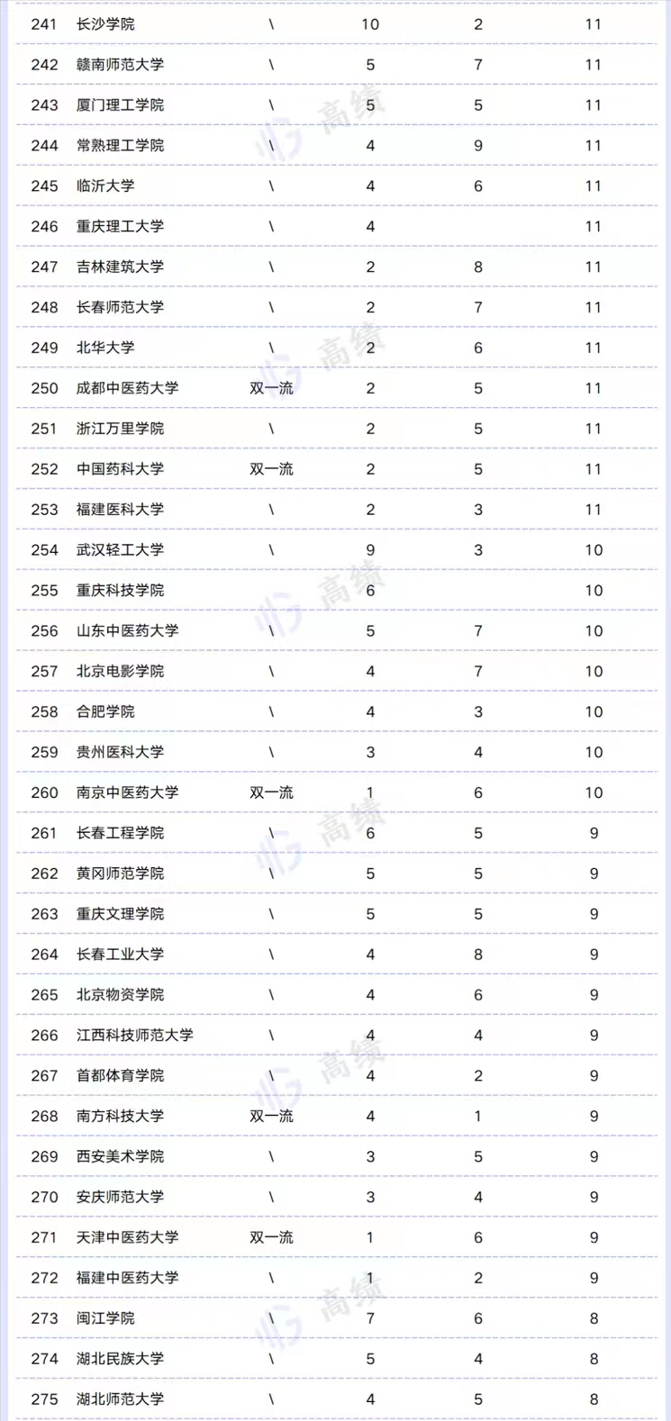 2022高校一流专业数量300强排名：四川大学引领，郑州大学进前10