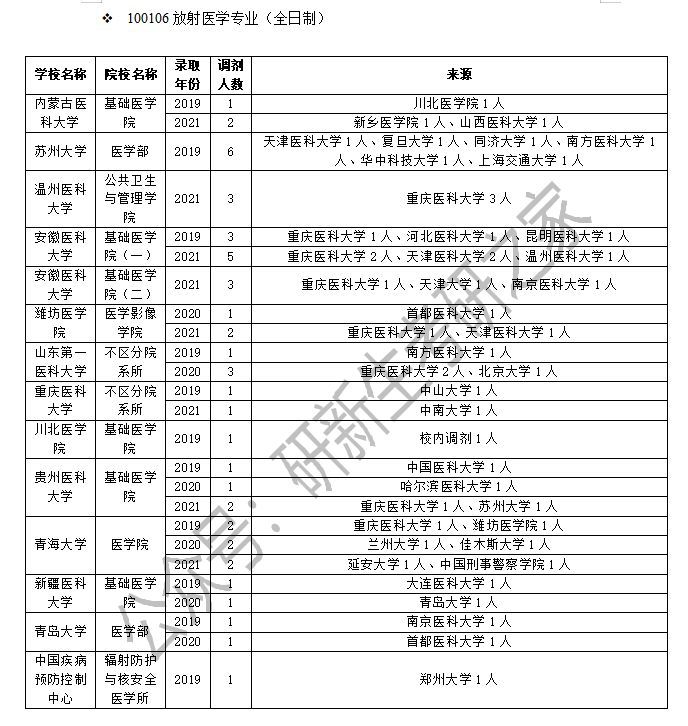 放射医学调剂经验分享：可调剂专业和可调剂院校汇总！赶快收藏