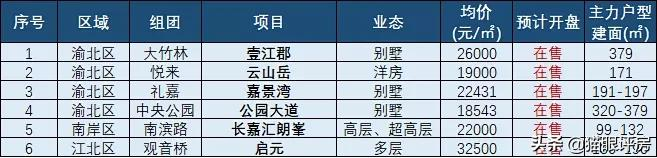 重庆2021销量前10房企项目盘点！还有哪些项目值得上车？