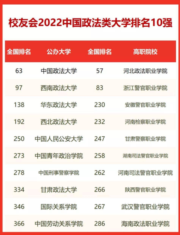 政法类大学排名公布，法大稳坐第一把交椅，西南政法冲入前三