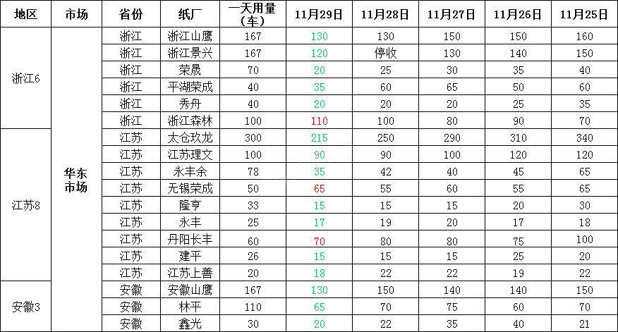 最新11月30日全国各地废纸价格，最高上调70元/吨