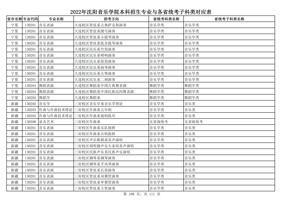 2022年沈阳音乐学院本科招生专业与各省统考子科类对应表