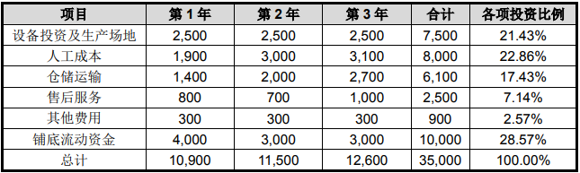 九阳股份-铁釜饭煲产品扩建及技术提升项目可行性研究报告