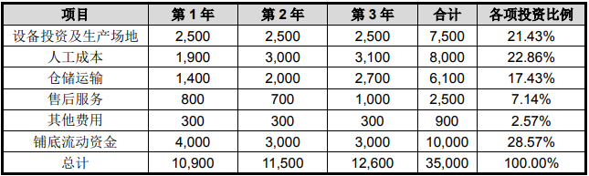 九陽(yáng)股份-鐵釜飯煲產(chǎn)品擴(kuò)建及技術(shù)提升項(xiàng)目可行性研究報(bào)告