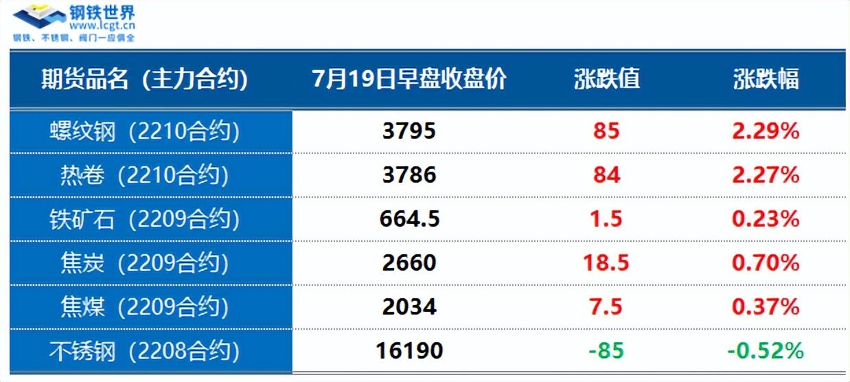 黑色系大宗商品联袂反弹，现货市场回暖，7月行情迎来拐点？