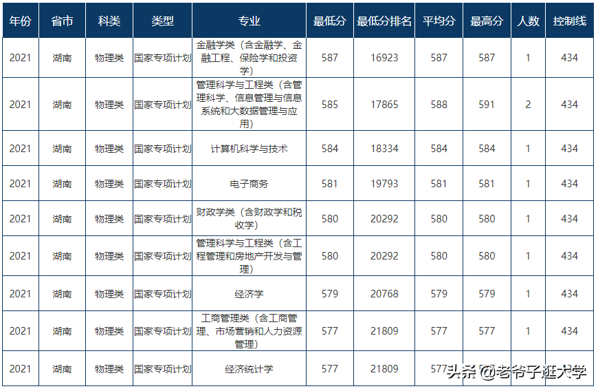 新高考100所热门高校2021年报录实况回顾·东北财经大学