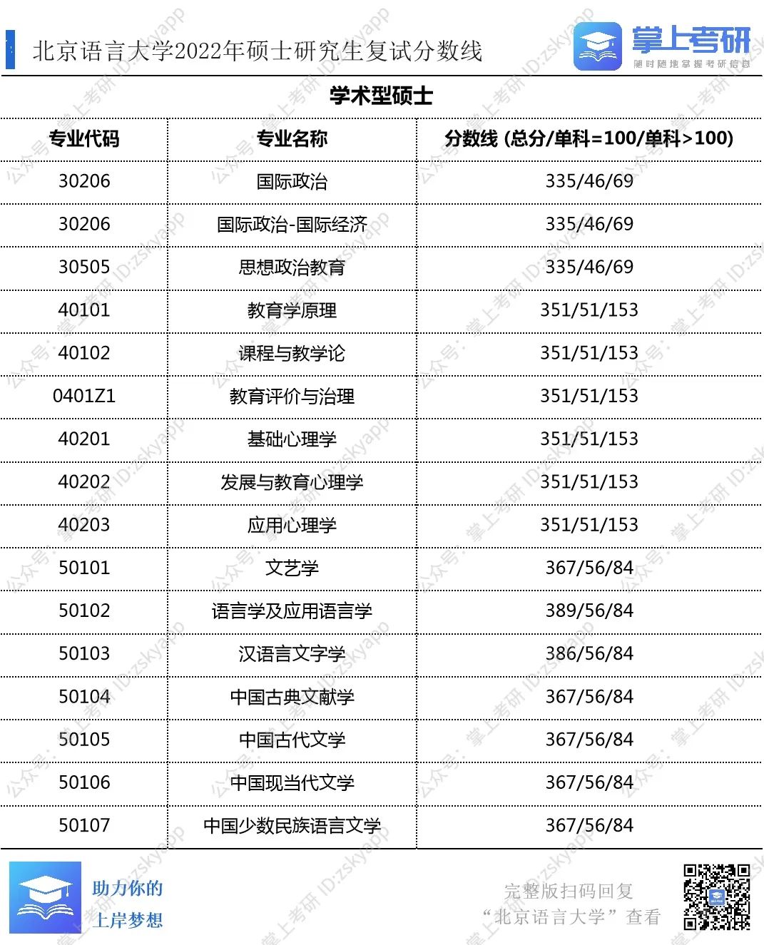 23考研必看！考研热门院校22考研复试分数线，持续更新