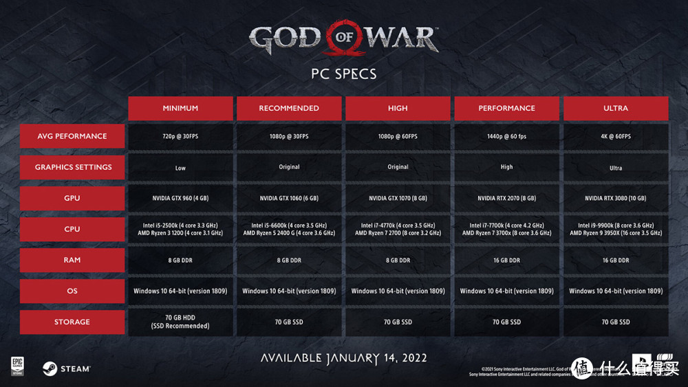 重返游戏：《战神》PC版配置要求公布，最低GTX 960即可游玩
