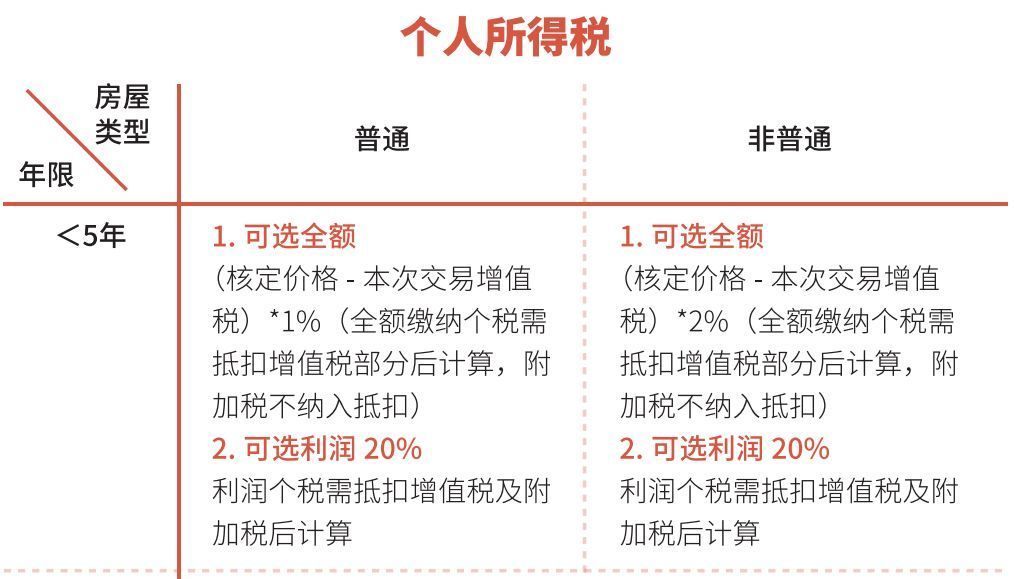 调控不断，2022最新上海购房政策汇总，购房流程、继承、赠与等