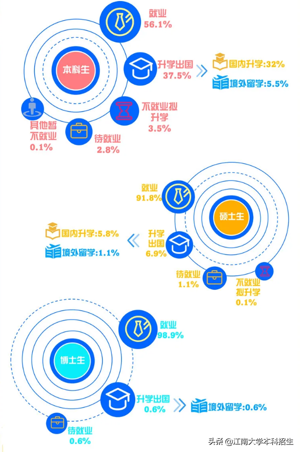 江南大学火了！毕业生“双一流”深造率92.6%，华为、腾讯等500强企业都来“抢人”