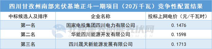 0.1476元/千瓦时，国内最低电价光伏项目怎么样了？