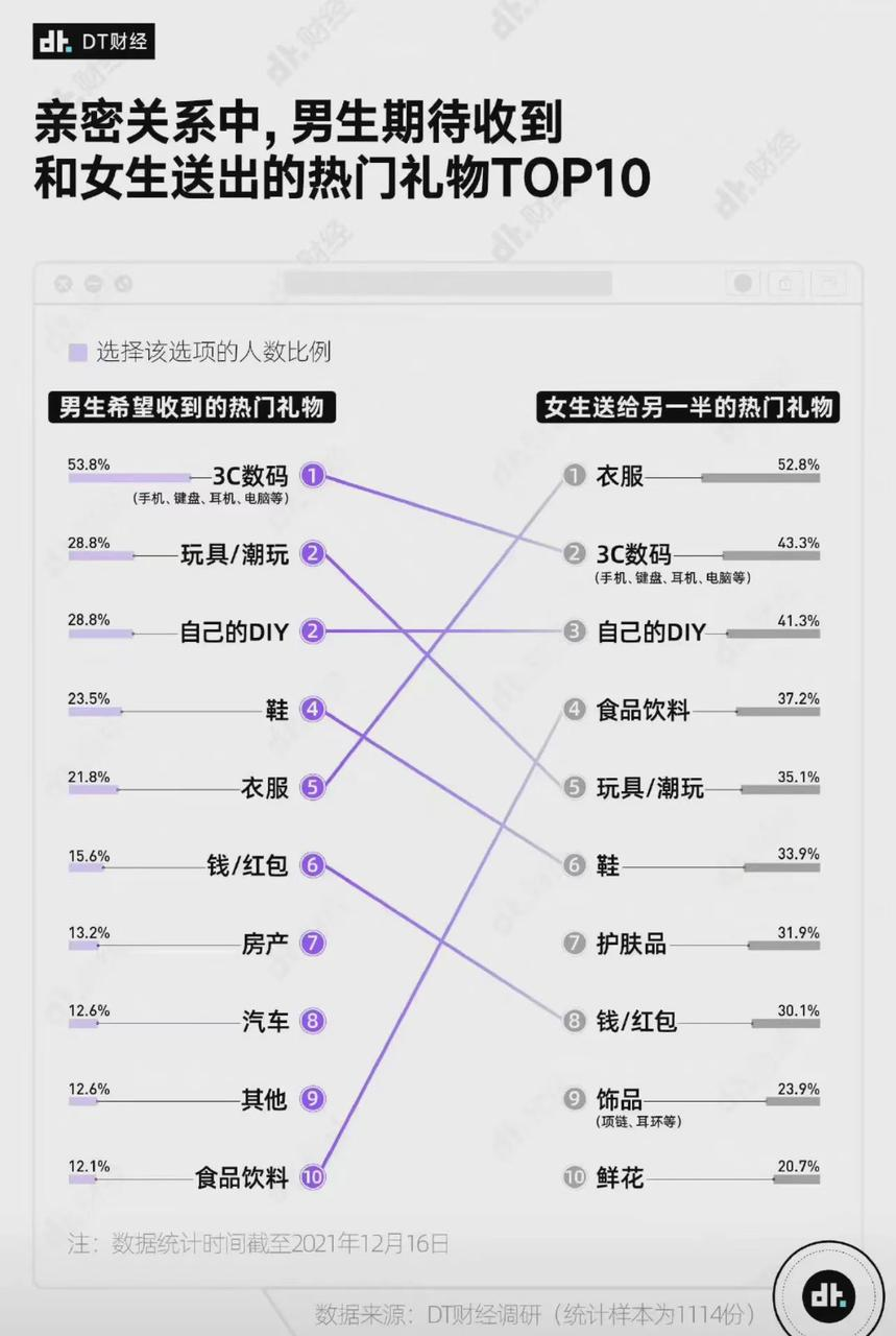 3C数码占比超50%！情人节最期待收到的礼物，我推荐这些