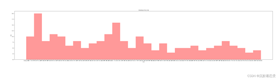 python大数据可视化分析淘宝商品，开专卖店不行啊