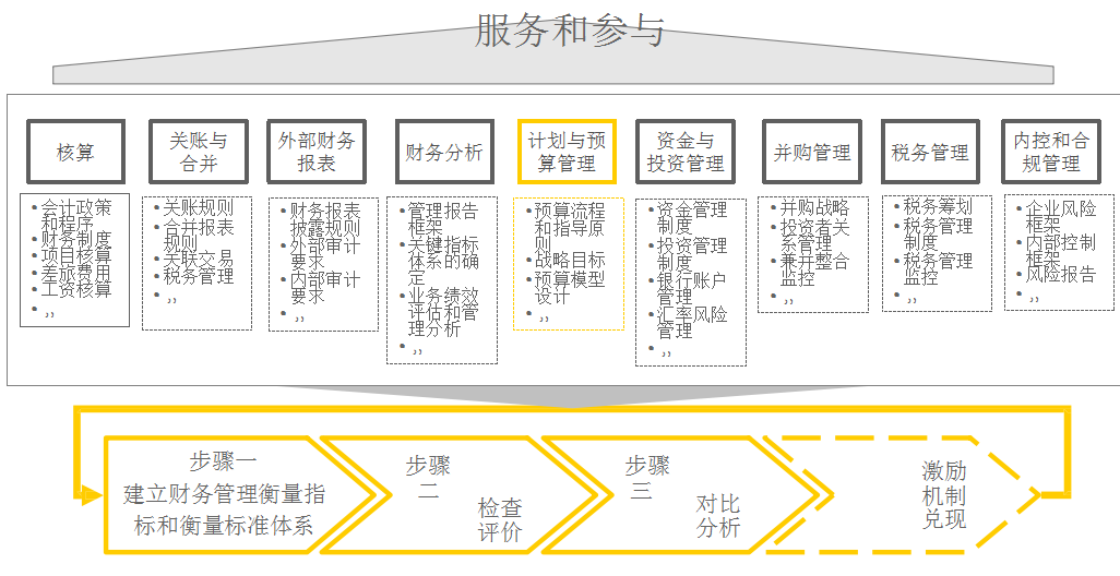 建立全面預算管理體系,會計職能轉變下引導職業升值的天梯