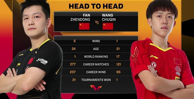 逆转！樊振东4-2淘汰王楚钦晋级决赛，冲击WTT世界杯决赛冠军